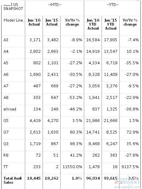 奥迪6月在美销量增1% SUV均增轿车普跌