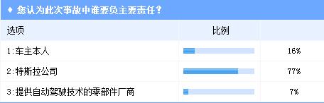 特斯拉车祸频发 业界调查看自动驾驶未来何去何从