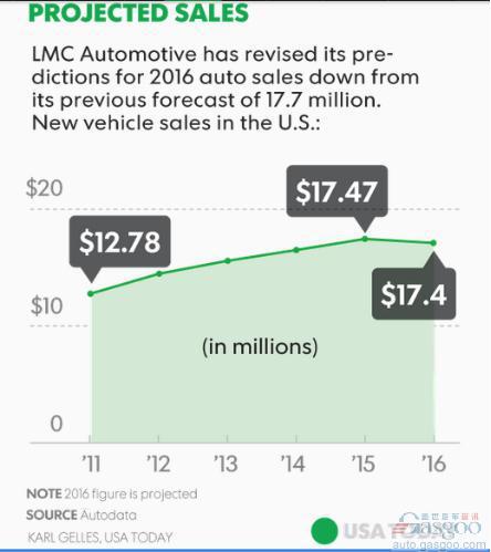 LMC等公司预期今年美国销量走低 降幅较小态势稳定