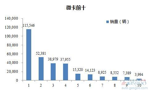 2016年1-6月微型载货车企销量前十统计