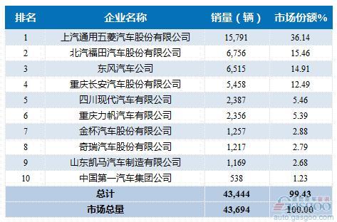 2016年6月微型载货车企销量前十统计