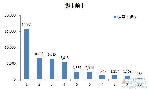 2016年6月微型载货车企销量前十统计