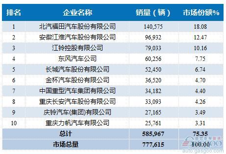 2016年1-6月轻型载货车企销量前十统计