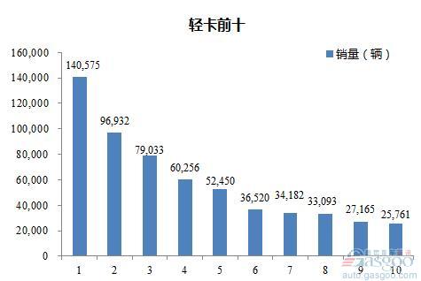 2016年1-6月轻型载货车企销量前十统计