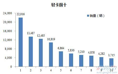 2016年6月轻型载货车企销量前十统计