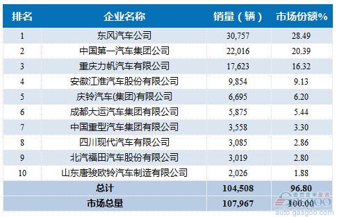 2016年1-6月中型载货车企销量前十统计