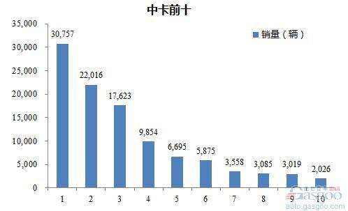 2016年1-6月中型载货车企销量前十统计