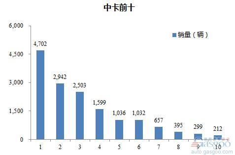 2016年6月中型载货车企销量前十统计