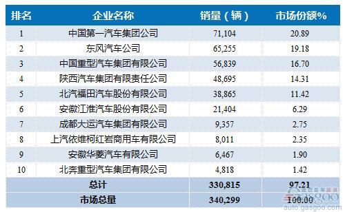 2016年1-6月重型载货车企销量前十统计