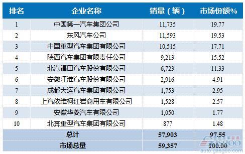 2016年6月重型载货车企销量前十统计