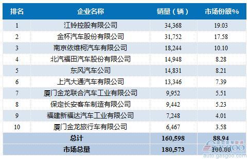 2016年1-6月轻型客车企业销量前十统计