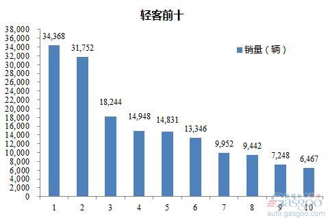 2016年1-6月轻型客车企业销量前十统计