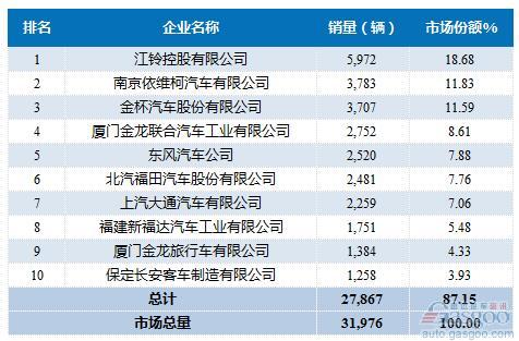 2016年6月轻型客车企业销量前十统计