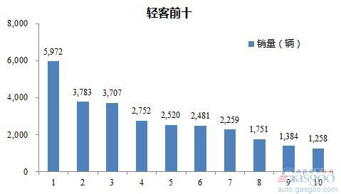 2016年6月轻型客车企业销量前十统计