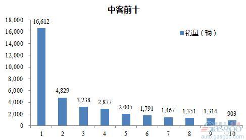 2016年1-6月中型客车企业销量前十统计