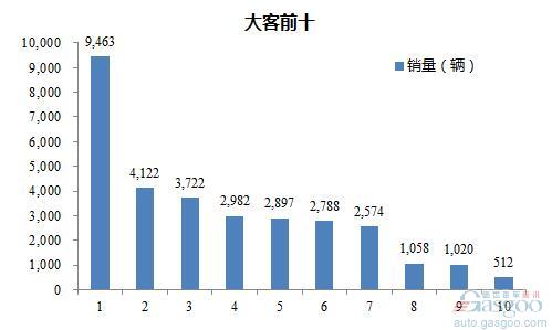 2016年1-6月大型客车企业销量前十统计