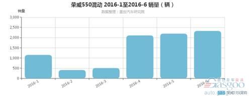 揭秘：为何80%的消费者选择了上汽荣威插混车？