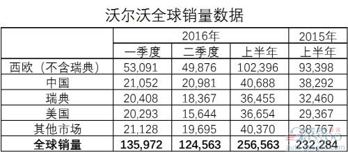 沃尔沃财报：中国仍为最大单一市场