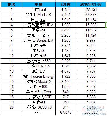 全球H1电动车销量排名：吉利入榜 中国车企占九席