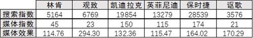 林肯品牌关注度持续偏低 豪华车销量第十恐难为继