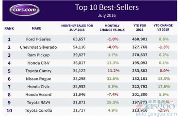 2016年7月美国最畅销车型TOP10榜