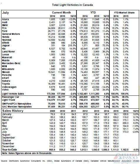 加拿大7月销量下滑2.6%  讴歌锐减13%
