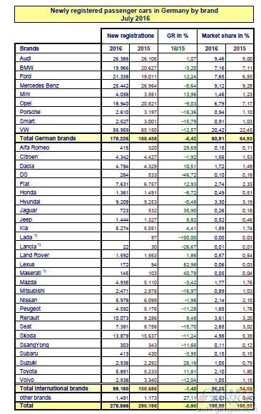 德国车市7月销量下滑3.9%  宝马下跌福特涨一成