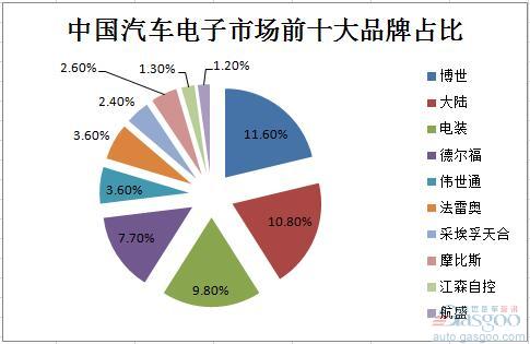 中国汽车电子市场最强民企仅占1.2%   转型升级方向引探讨