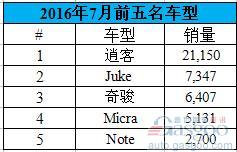 日产7月欧洲销量跌0.3% 奇骏同比激增27%