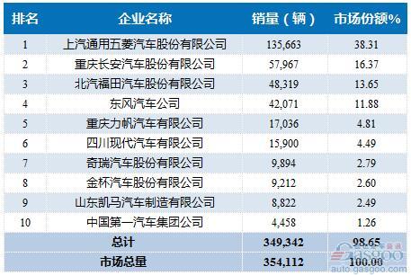 2016年1-7月微型载货车企销量前十统计