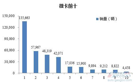 2016年1-7月微型载货车企销量前十统计