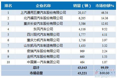 2016年7月微型载货车企销量前十统计