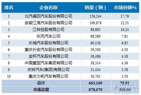 2016年1-7月轻型载货车企销量前十统计