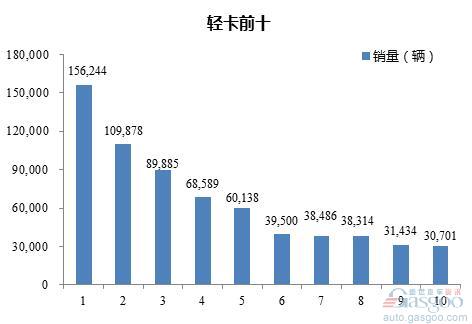 2016年1-7月轻型载货车企销量前十统计