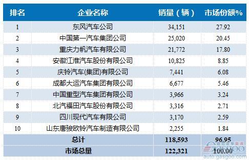 2016年1-7月中型载货车企销量前十统计