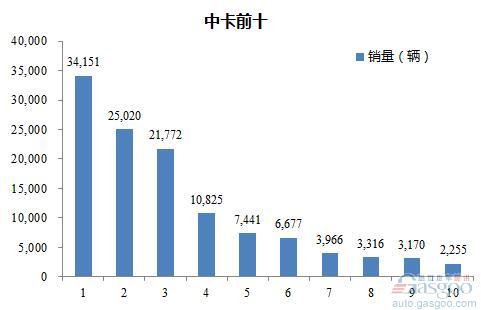 2016年1-7月中型载货车企销量前十统计