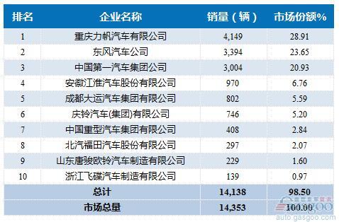 2016年7月中型载货车企销量前十统计