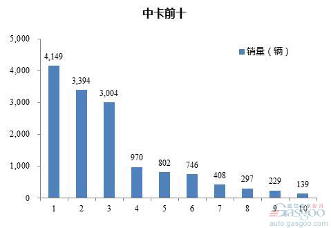 2016年7月中型载货车企销量前十统计