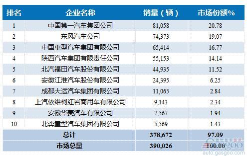 2016年1-7月重型载货车企销量前十统计