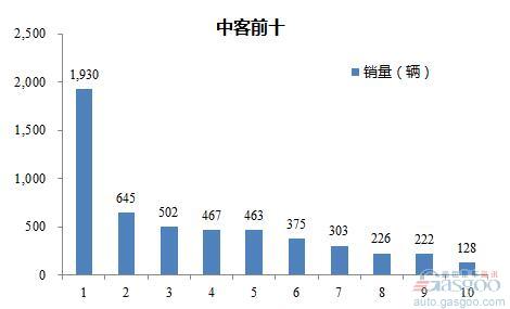 2016年7月中型客车企业销量前十统计