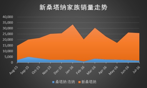 Cross桑塔纳上市 上汽大众新桑塔纳家族成型