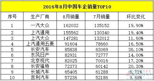 8月中国所有乘用车企业销量排行榜：前十强大洗牌