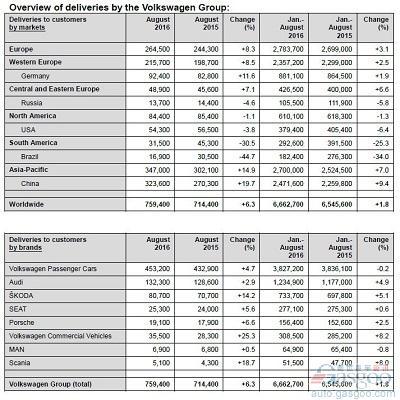大众集团8月全球销量增6.6% 中美持续冷热两极 