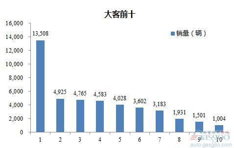 2016年1-8月大型客车企业销量前十统计