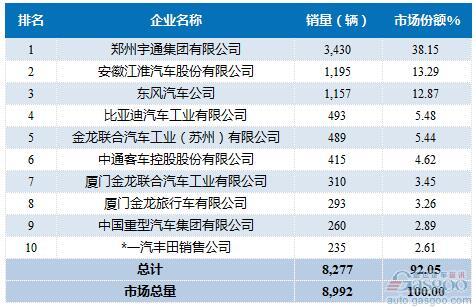 2016年8月中型客车企业销量前十统计