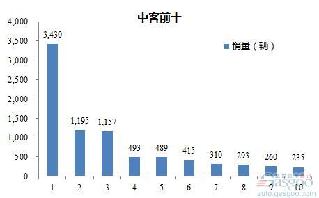 2016年8月中型客车企业销量前十统计