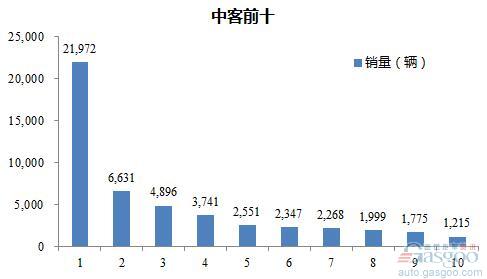 2016年1-8月中型客车企业销量前十统计