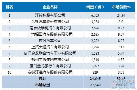 2016年8月轻型客车企业销量前十统计