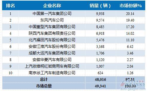 2016年8月重型载货车企销量前十统计