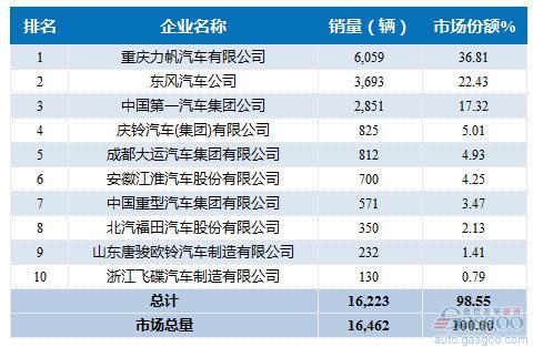 2016年8月中型载货车企销量前十统计